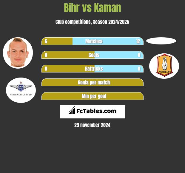 Bihr vs Kaman h2h player stats