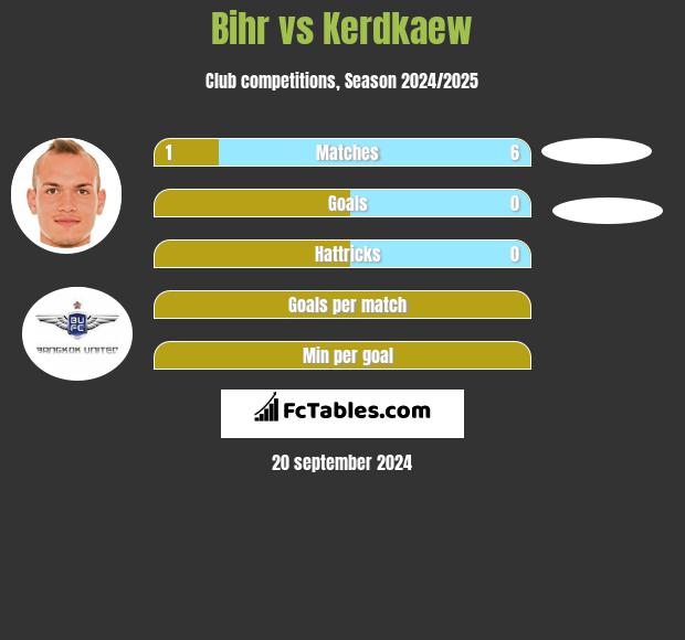 Bihr vs Kerdkaew h2h player stats