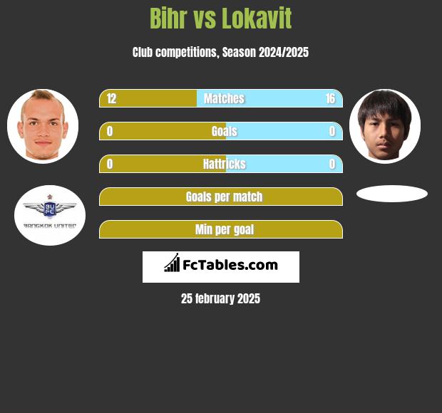 Bihr vs Lokavit h2h player stats