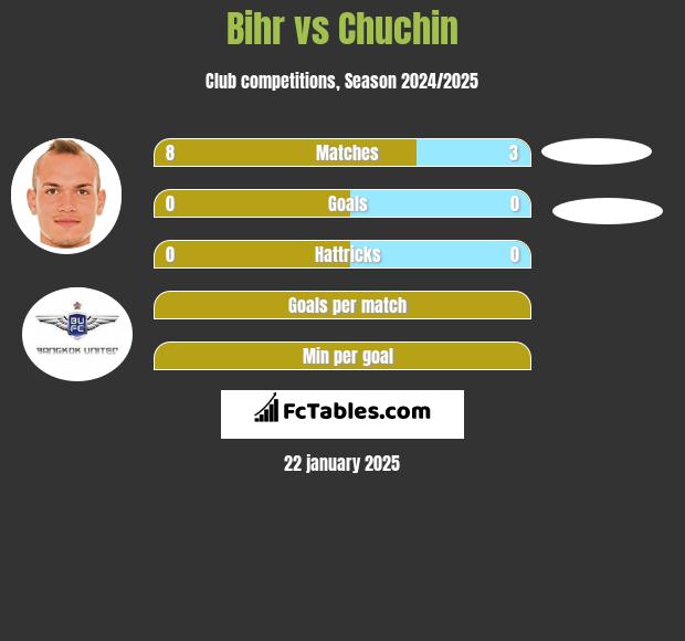 Bihr vs Chuchin h2h player stats