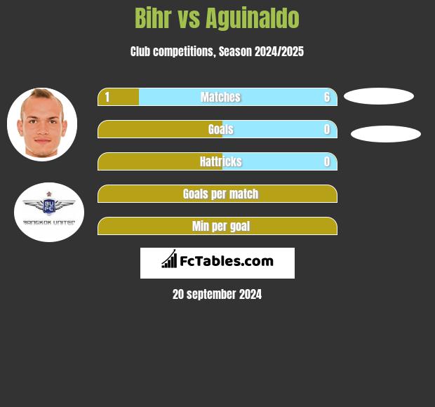 Bihr vs Aguinaldo h2h player stats