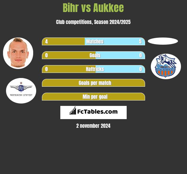 Bihr vs Aukkee h2h player stats