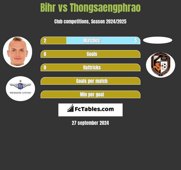 Bihr vs Thongsaengphrao h2h player stats