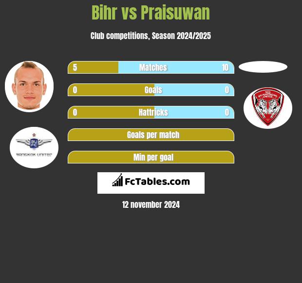 Bihr vs Praisuwan h2h player stats