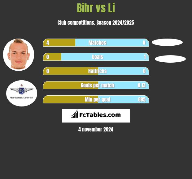 Bihr vs Li h2h player stats