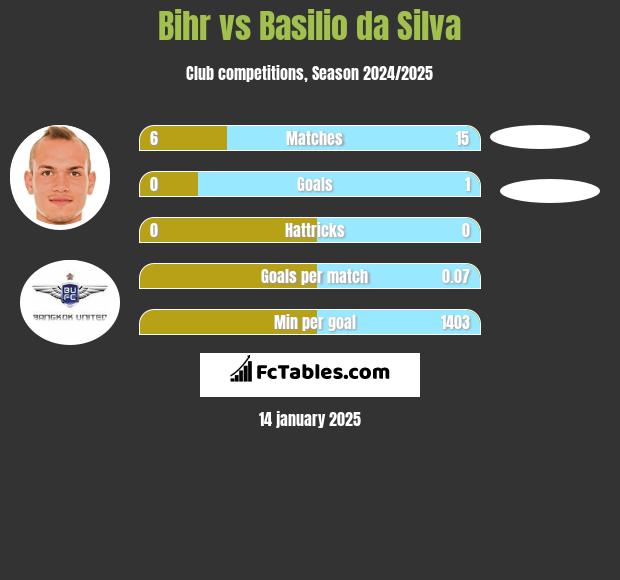 Bihr vs Basilio da Silva h2h player stats