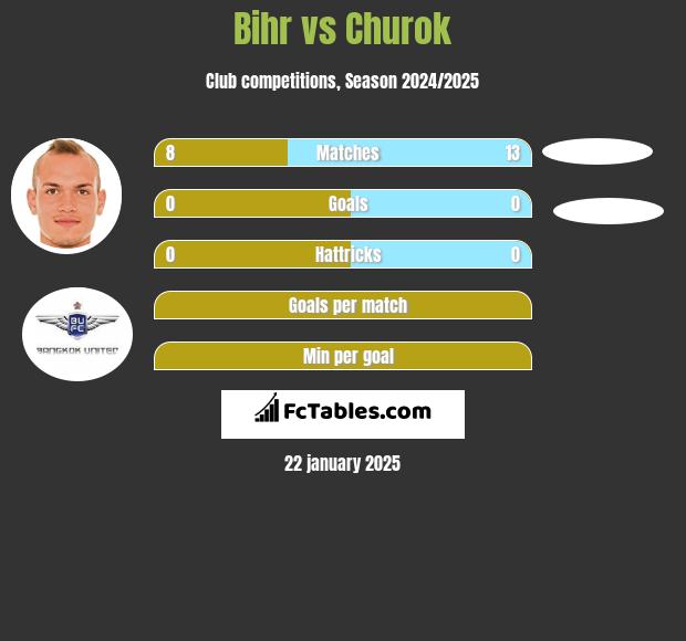 Bihr vs Churok h2h player stats