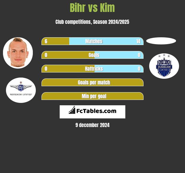 Bihr vs Kim h2h player stats