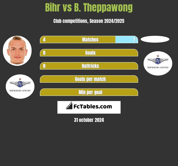 Bihr vs B. Theppawong h2h player stats