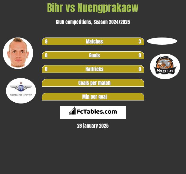 Bihr vs Nuengprakaew h2h player stats