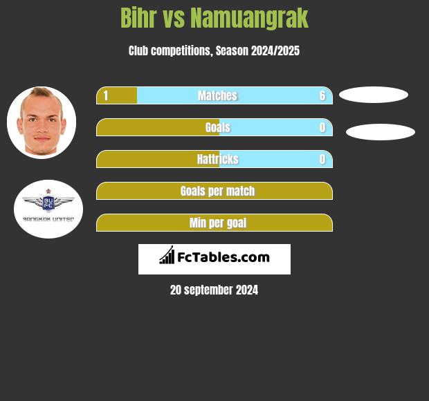 Bihr vs Namuangrak h2h player stats