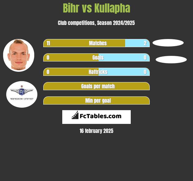 Bihr vs Kullapha h2h player stats