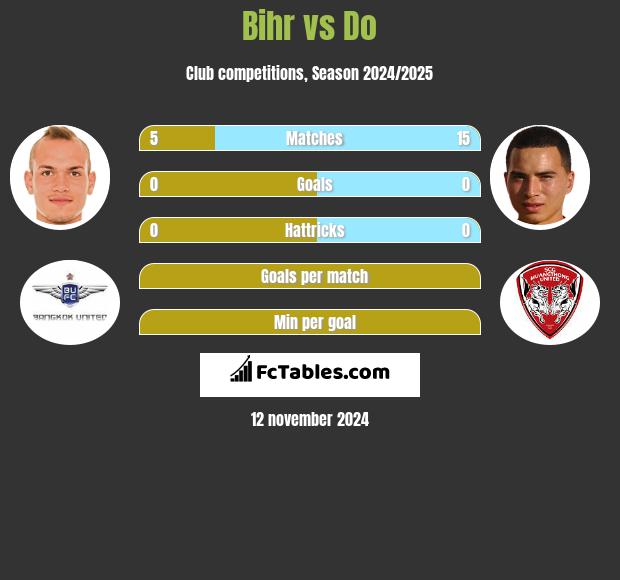 Bihr vs Do h2h player stats