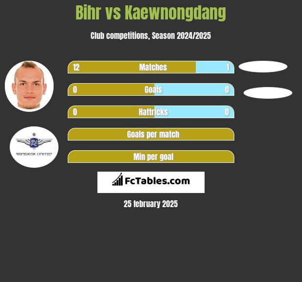 Bihr vs Kaewnongdang h2h player stats