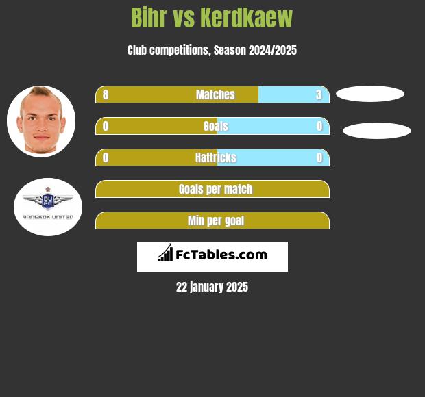 Bihr vs Kerdkaew h2h player stats