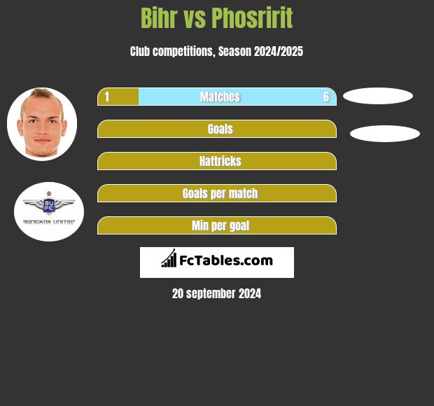 Bihr vs Phosririt h2h player stats