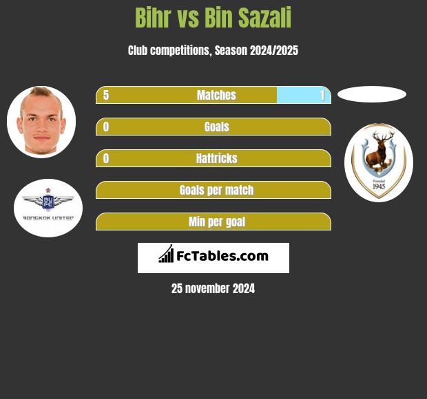 Bihr vs Bin Sazali h2h player stats