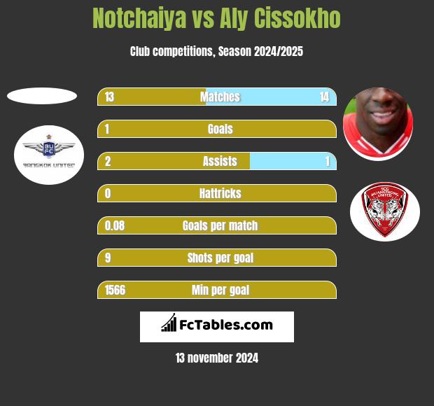 Notchaiya vs Aly Cissokho h2h player stats