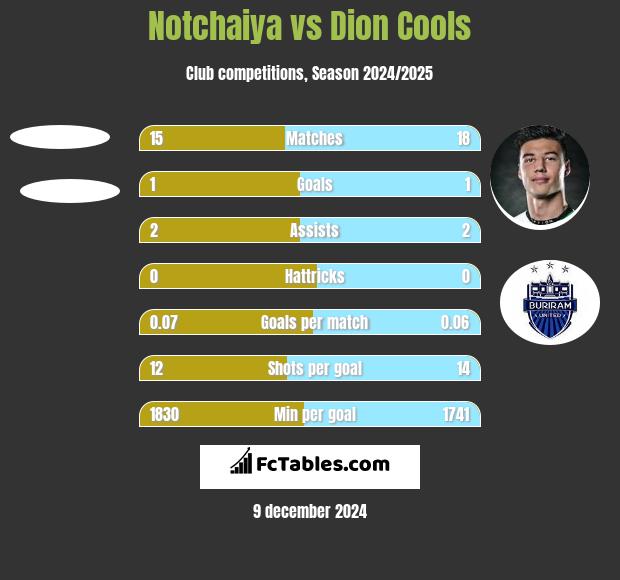 Notchaiya vs Dion Cools h2h player stats