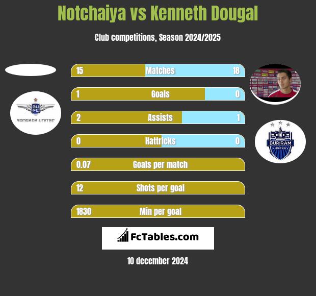 Notchaiya vs Kenneth Dougal h2h player stats