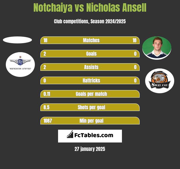 Notchaiya vs Nicholas Ansell h2h player stats