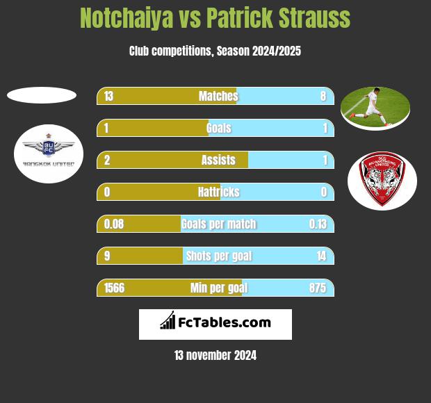 Notchaiya vs Patrick Strauss h2h player stats