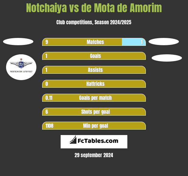 Notchaiya vs de Mota de Amorim h2h player stats