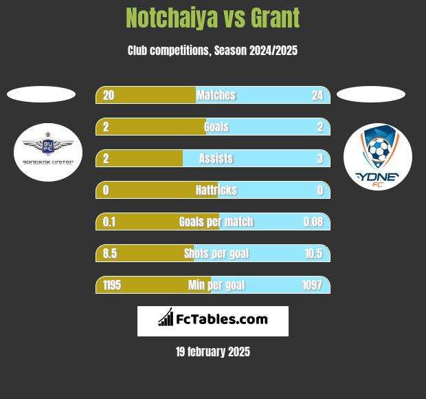 Notchaiya vs Grant h2h player stats