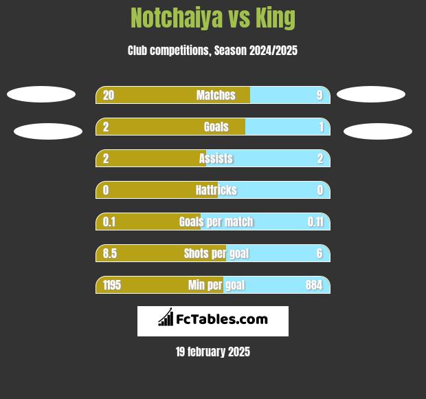 Notchaiya vs King h2h player stats