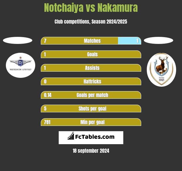 Notchaiya vs Nakamura h2h player stats