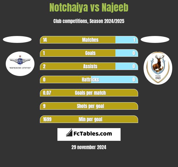 Notchaiya vs Najeeb h2h player stats