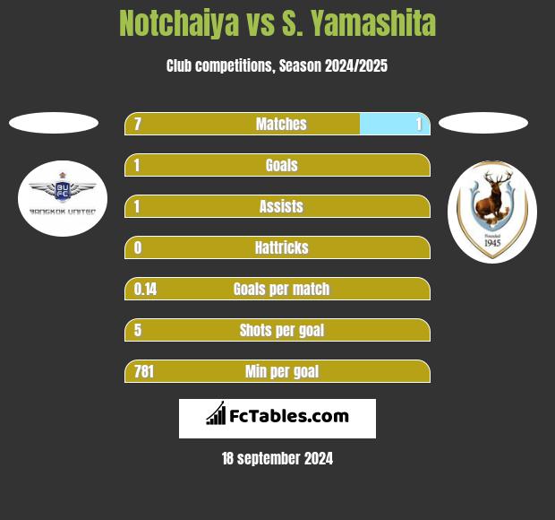 Notchaiya vs S. Yamashita h2h player stats