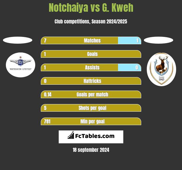 Notchaiya vs G. Kweh h2h player stats