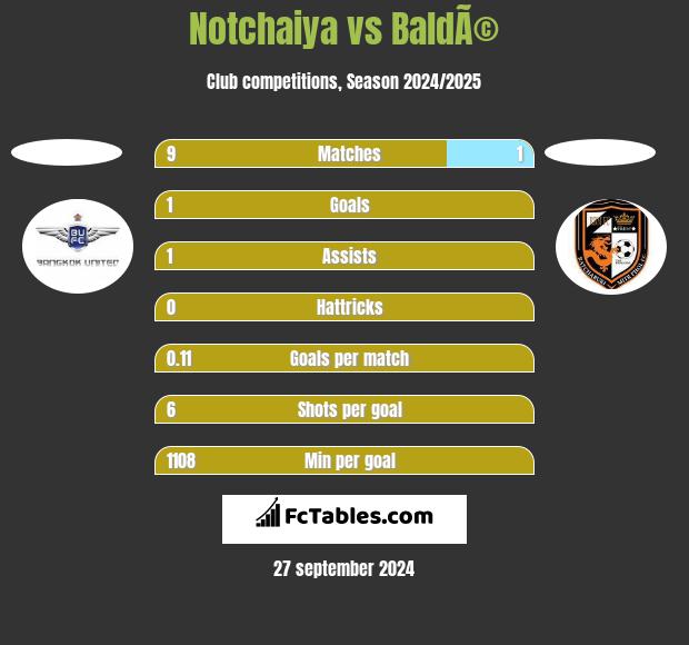 Notchaiya vs BaldÃ© h2h player stats