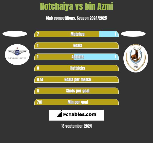 Notchaiya vs bin Azmi h2h player stats