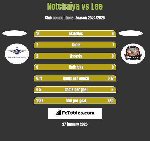 Notchaiya vs Lee h2h player stats