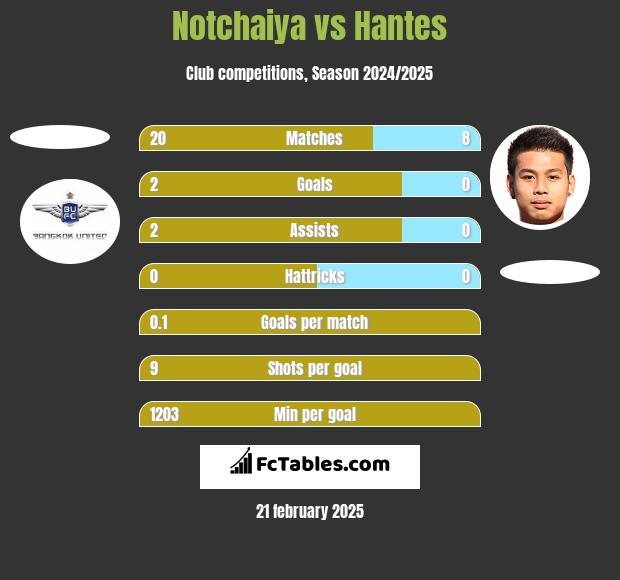 Notchaiya vs Hantes h2h player stats