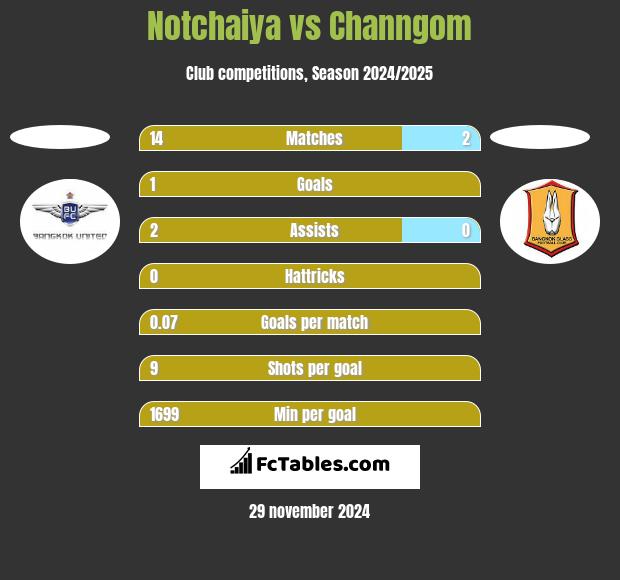 Notchaiya vs Channgom h2h player stats