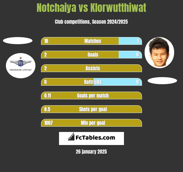 Notchaiya vs Klorwutthiwat h2h player stats