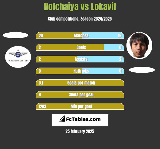 Notchaiya vs Lokavit h2h player stats