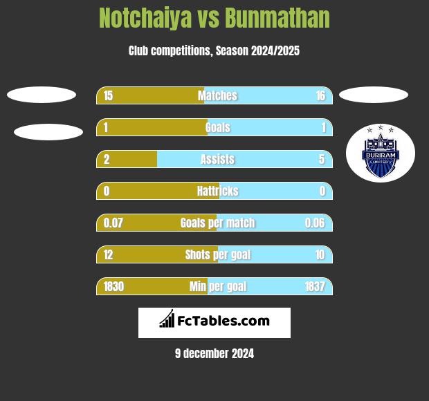 Notchaiya vs Bunmathan h2h player stats