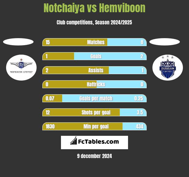 Notchaiya vs Hemviboon h2h player stats