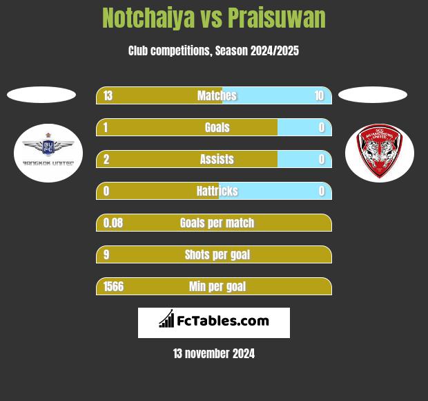 Notchaiya vs Praisuwan h2h player stats