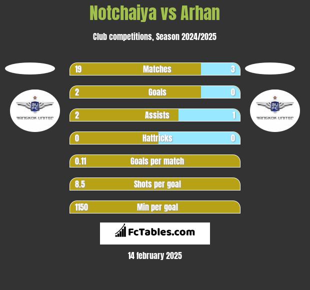 Notchaiya vs Arhan h2h player stats