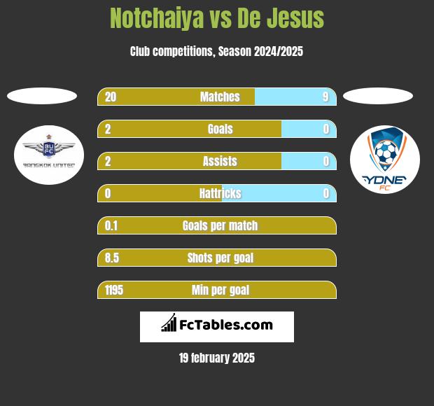 Notchaiya vs De Jesus h2h player stats