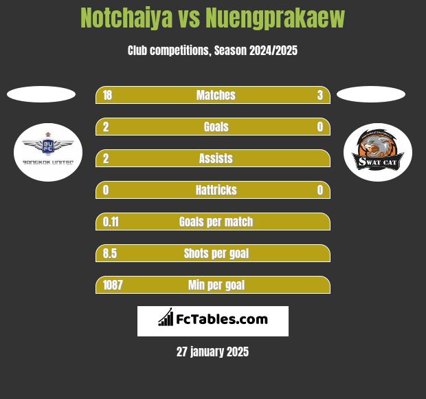 Notchaiya vs Nuengprakaew h2h player stats