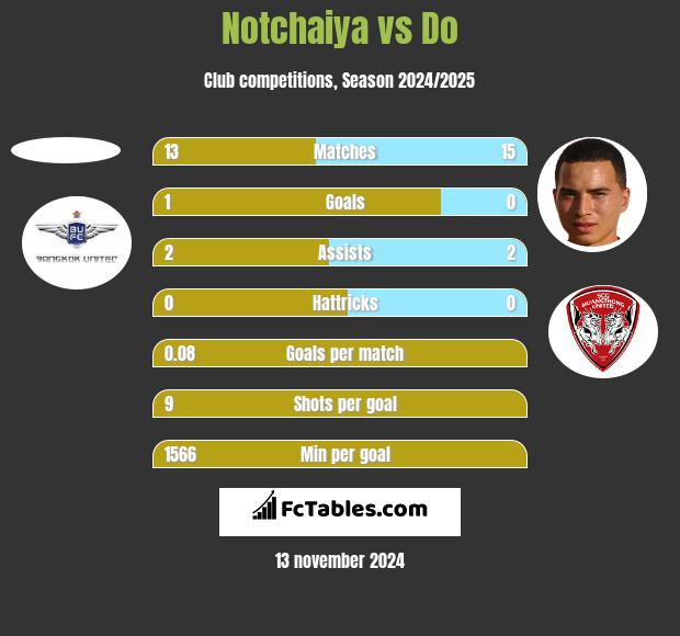 Notchaiya vs Do h2h player stats