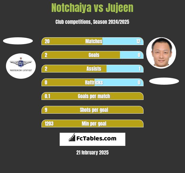 Notchaiya vs Jujeen h2h player stats