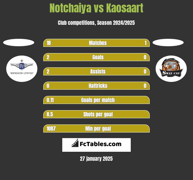 Notchaiya vs Kaosaart h2h player stats