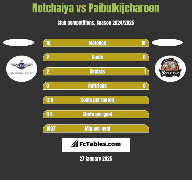 Notchaiya vs Paibulkijcharoen h2h player stats